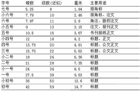 字体尺寸对照表